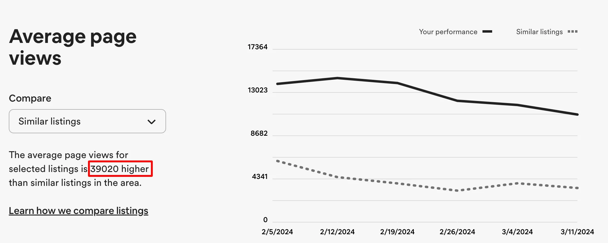 Average page Views Stats