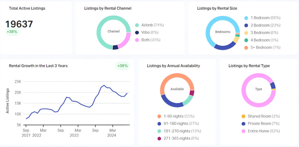 Market Performance in dubai of ota's